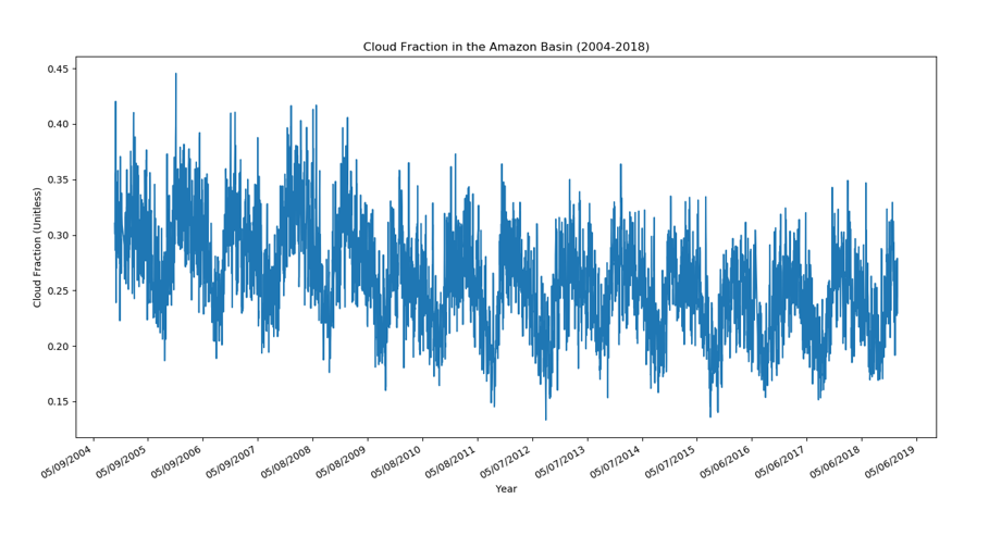 Cloud Plot