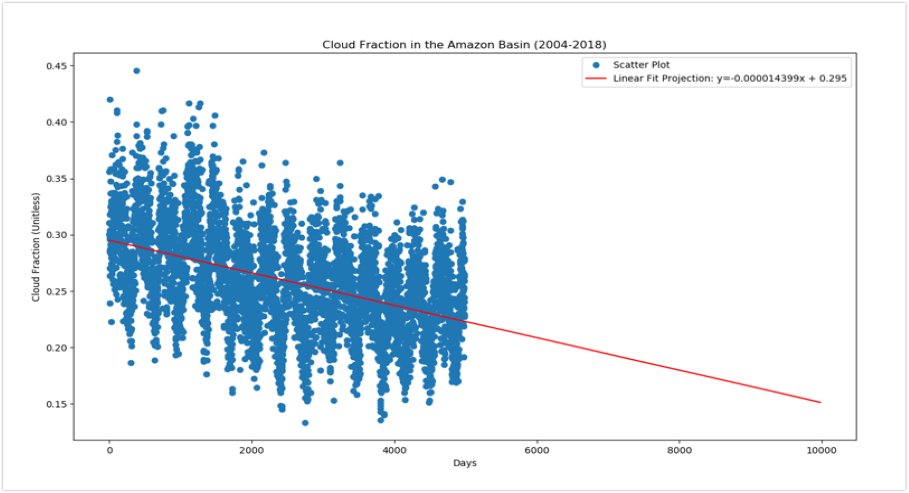 Cloud Plot Forecast