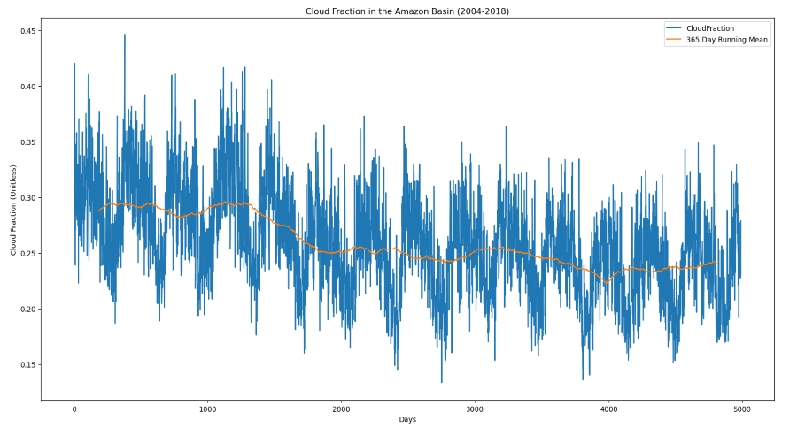 Cloud Plot with Running Mean